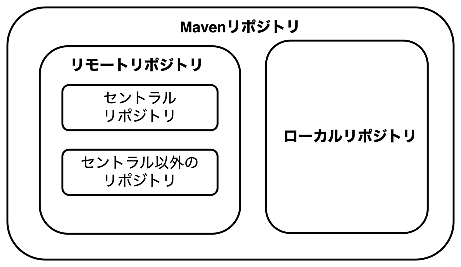 Java Maven リモートリポジトリとローカルリポジトリの活用 | Hoehoe Blog